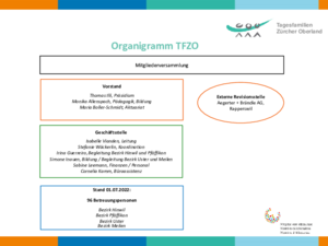 [Translate to English:] Organigramm TFZO 2023